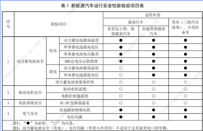 8.【一圖讀懂】新能源車年檢新規(guī)3月施行！新增這些項(xiàng)目